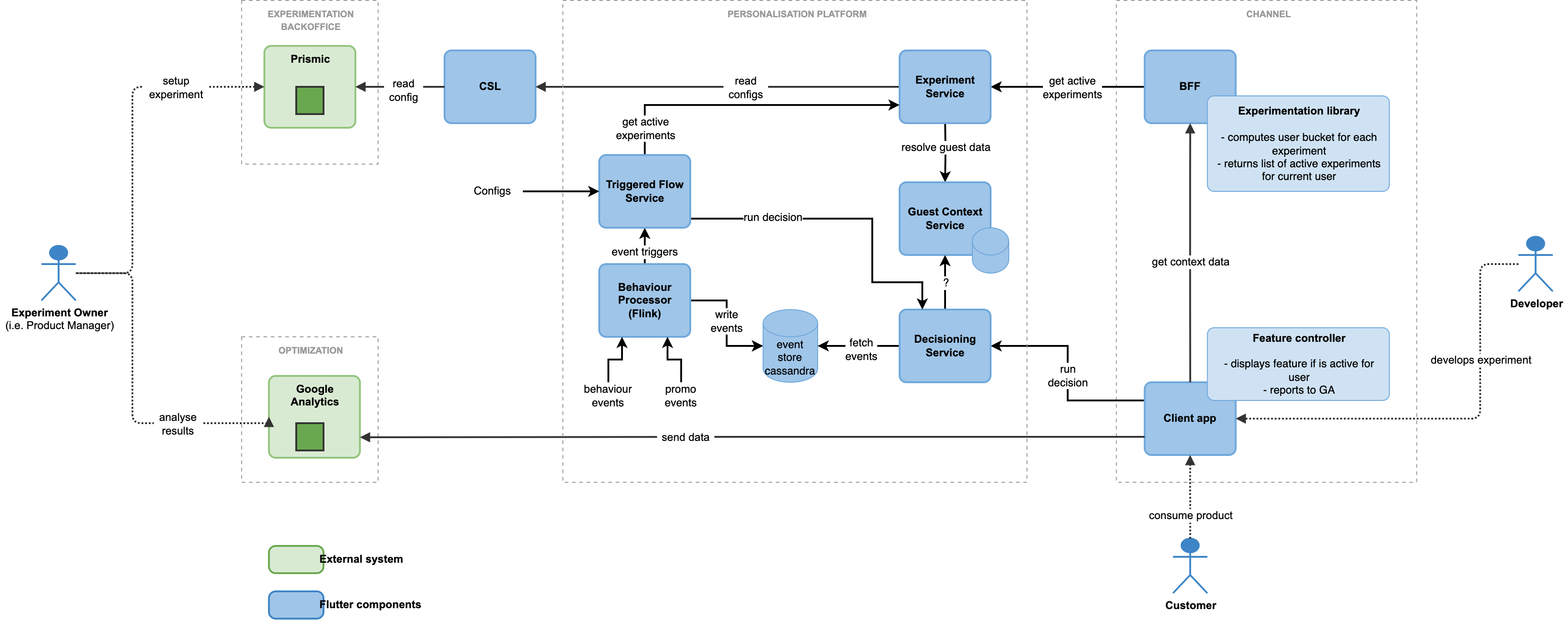 ExperimentationDecisioningIteration3.png